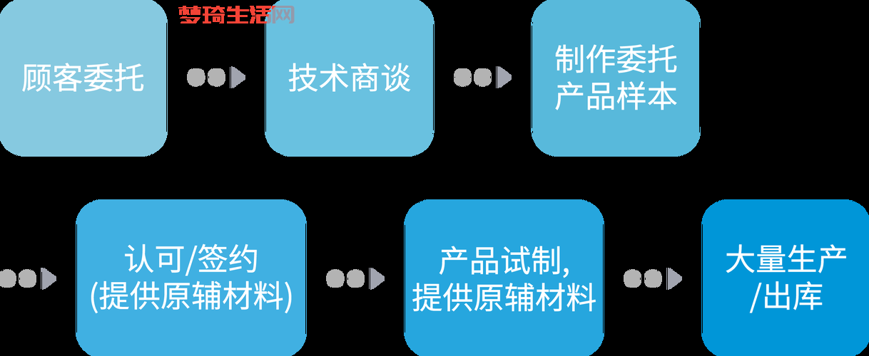什么是ODM？原始设计制造商的详细介绍