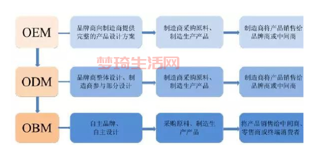 什么是ODM？原始设计制造商的详细介绍