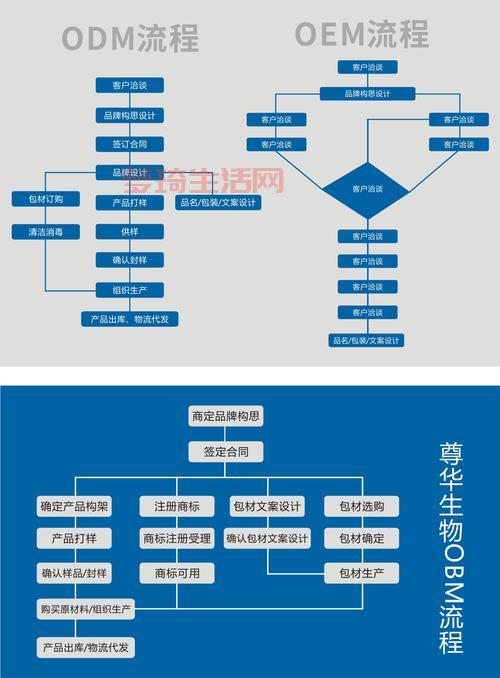 什么是ODM？原始设计制造商的详细介绍