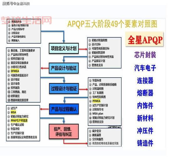 APQP产品质量先期策划流程解析：五大阶段与关键活动