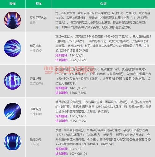 英雄联盟艾瑞莉娅：刀锋舞者技能连招教学