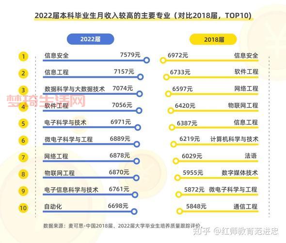应届毕业生工资一般多少？这几个行业薪资待遇好！
