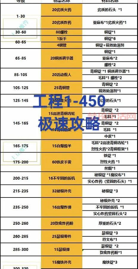 魔兽工程学1-375级怎么冲？老玩家分享速成技巧！