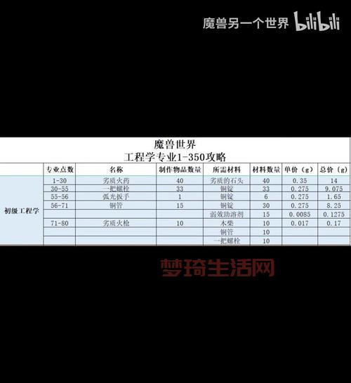 魔兽工程学1-375级怎么冲？老玩家分享速成技巧！