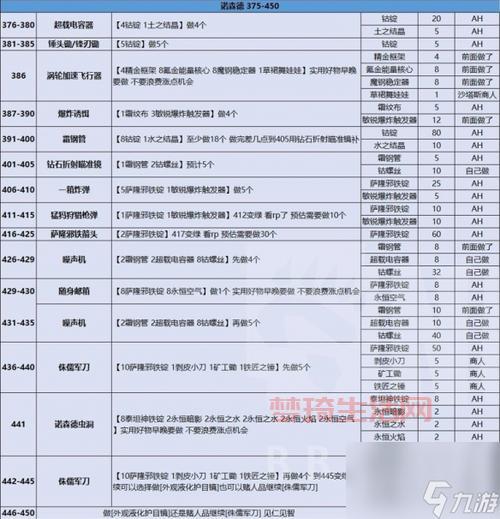 魔兽工程学1-375级怎么冲？老玩家分享速成技巧！