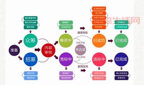 想玩“众筹”？这些准备工作你都做好了吗？