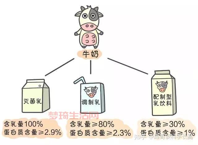 巴氏杀菌和高温杀菌哪个好？牛奶应该怎么选？