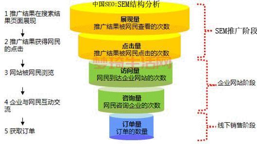 sem推广怎么做(把握这5个步骤搜索引擎营销)
