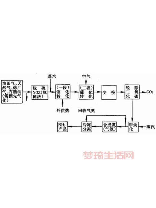 合成氨的方法有哪些？哪种方法效率最高？
