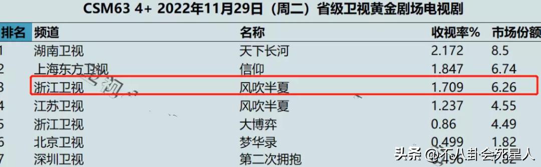 《我最爱的家人们》收视率分析_最新的电视剧有哪些_当下收视率最高的四部剧