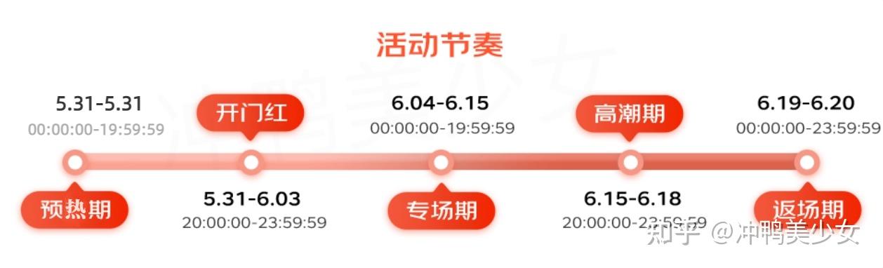 618购物节新闻_京东618活动时间节奏_618开门红和618当天买哪个划算