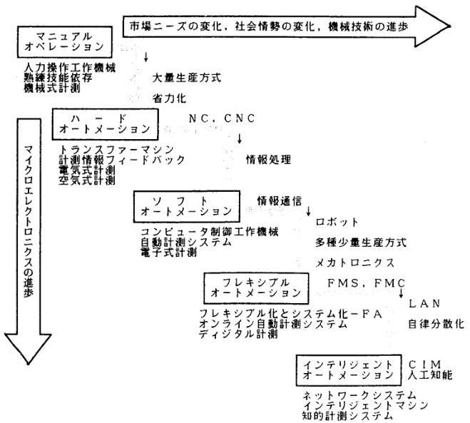 目前人工自动化的技术发展