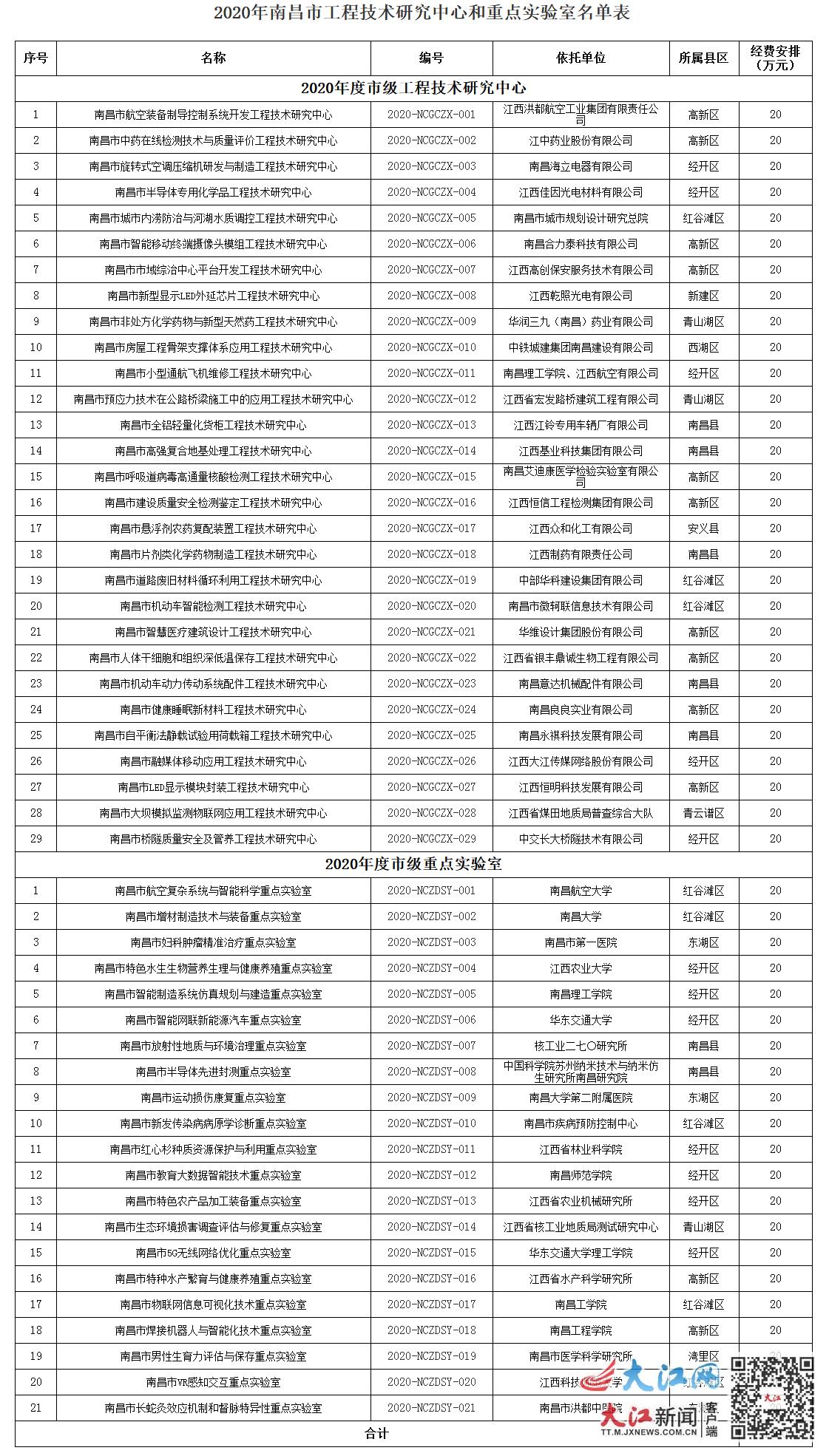 50家!2020年南昌市工程技术研究中心和重点实验室名单公布 50家!2020年南昌市工程技术研究中心和重点实验室名单公布