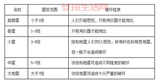 地震烈度怎么划分的？看完这篇你就懂了！