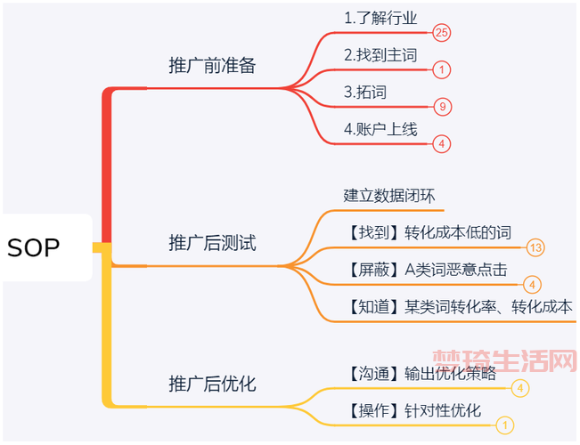 sem推广效果怎么样？3个方法快速提升转化！