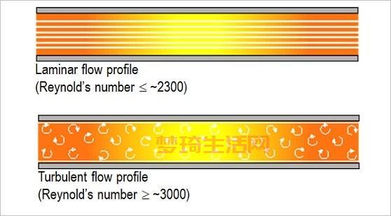 层流和湍流有啥区别？一篇文章讲清楚别搞混！