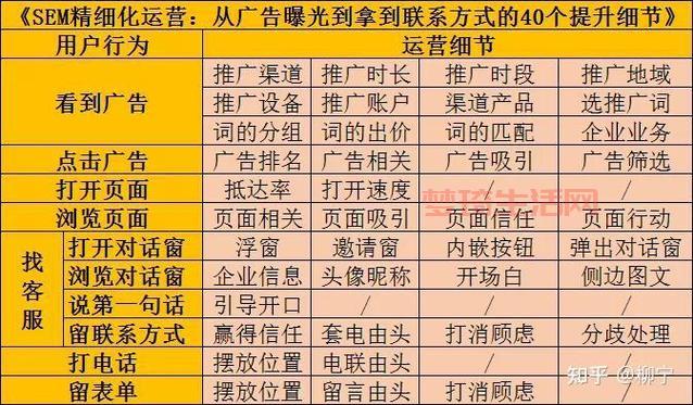 sem推广效果怎么样？3个方法快速提升转化！