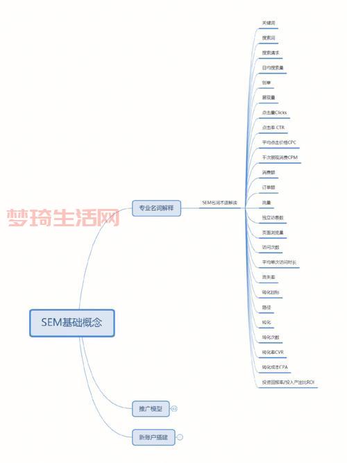 sem推广效果怎么样？3个方法快速提升转化！