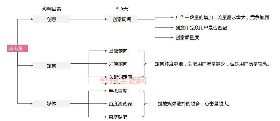 sem推广效果怎么样？3个方法快速提升转化！