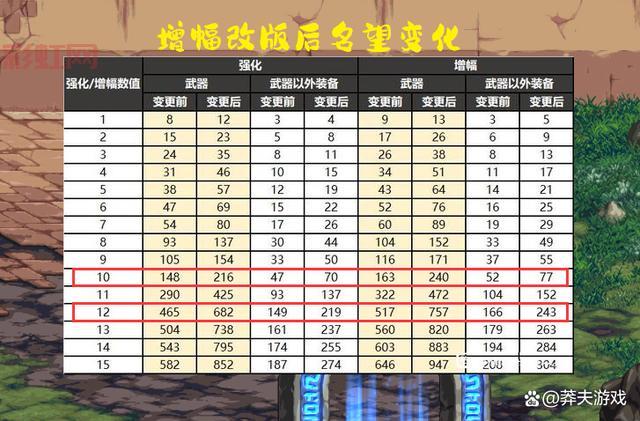 dnf宠物名望值排名怎么提升?教你几招小技巧