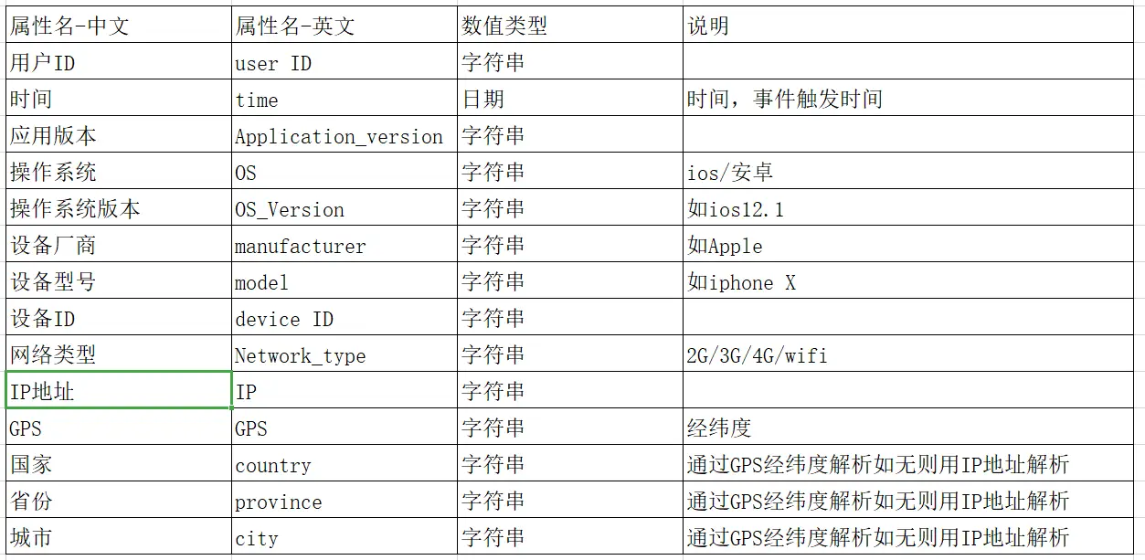 产品经理数据埋点需求梳理_数据埋点需求怎么写_数据采集清洗存储提取挖掘分析
