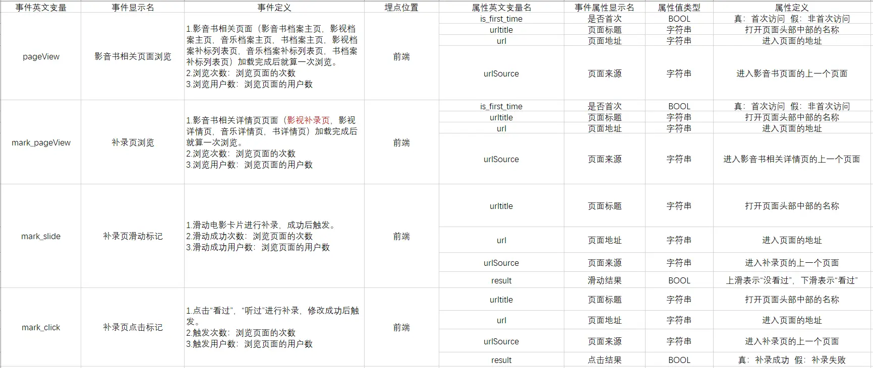 数据采集清洗存储提取挖掘分析_数据埋点需求怎么写_产品经理数据埋点需求梳理