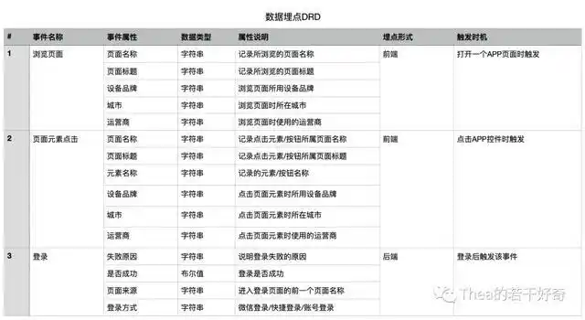埋点模型 事件模型 用户行为数据采集_数据埋点需求怎么写