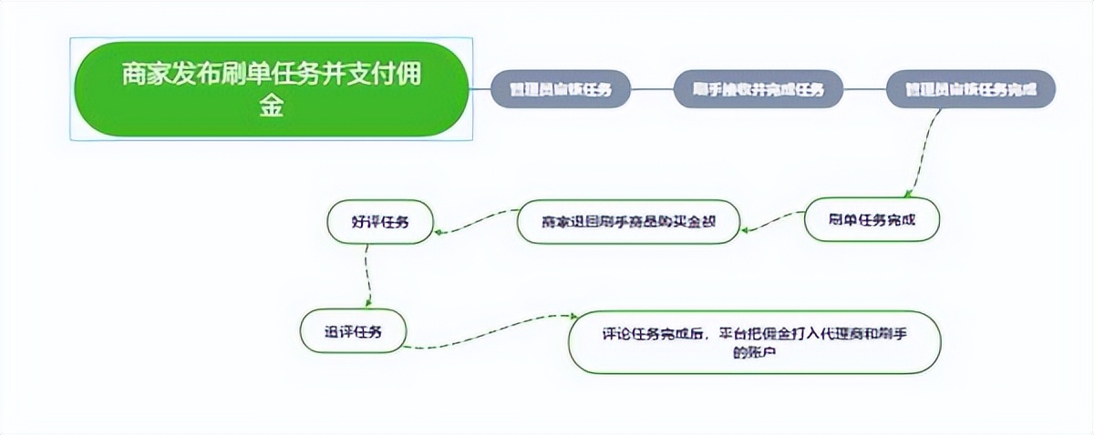 雇水军、寄空包……原来这些好评都是假的