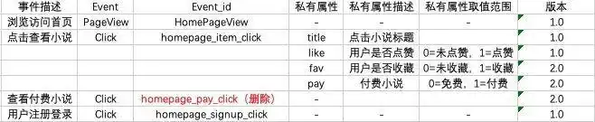 数据埋点需求怎么写_用户行为反馈埋点_埋点文档命名规范