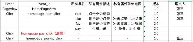 埋点文档命名规范_用户行为反馈埋点_数据埋点需求怎么写