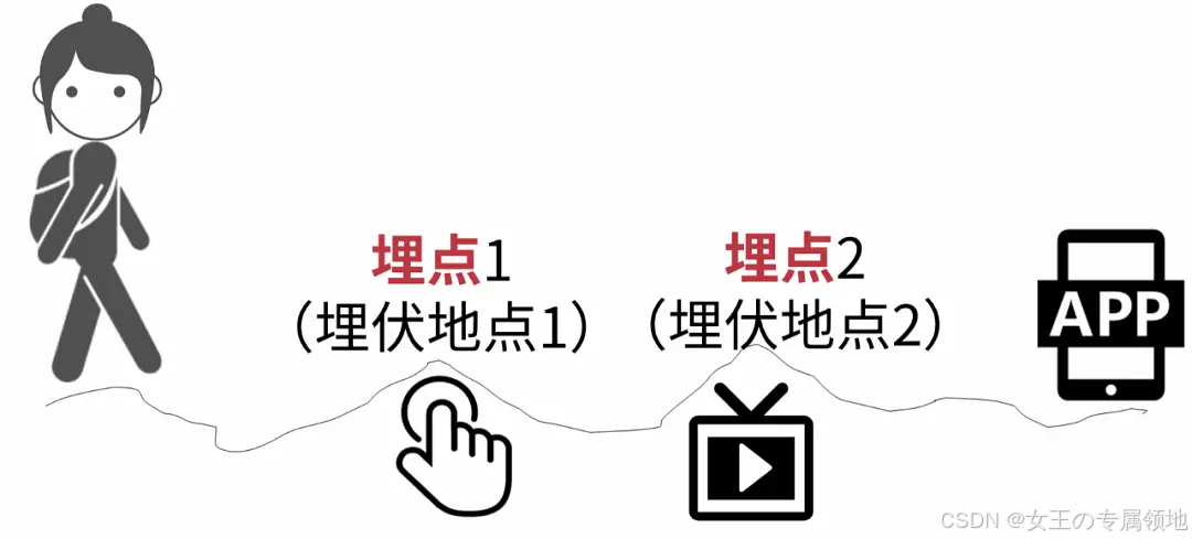 什么是数据埋点？产品经理如何进行埋点设计？