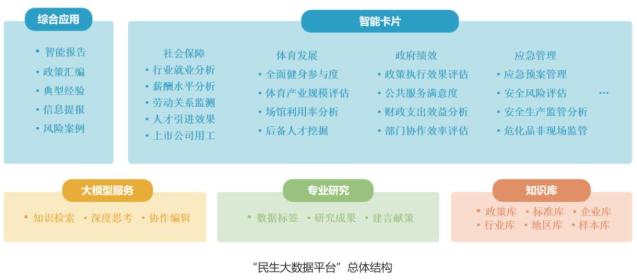 民生智库 | 民生大数据平台