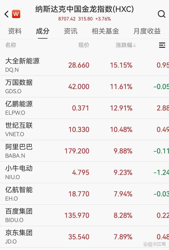 中国资产深夜迎大爆发 中概股集体大涨