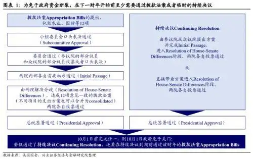 美国政府关门前瞻：经济影响或有限，资产冲击最大的时期可能在关门前