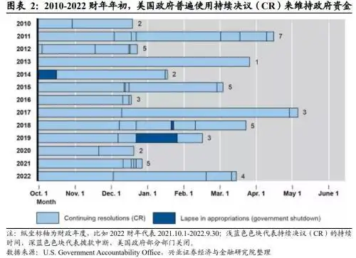 美国政府停摆首日 数十万雇员停薪_美国政府关门可能性_美国政府关门对经济的影响