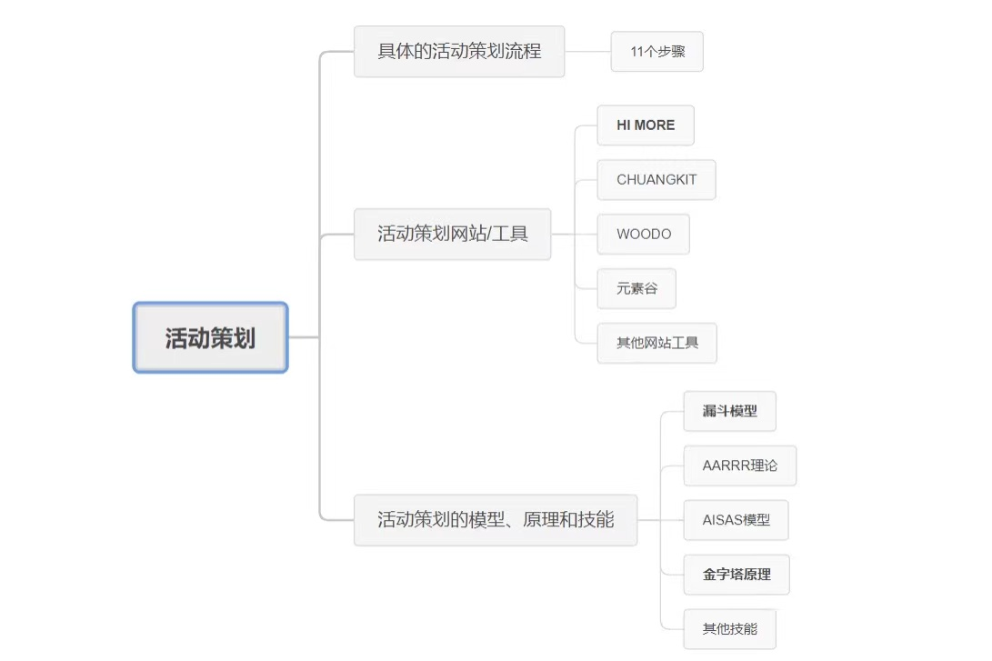 活动策划：活动策划的流程？如何写一份优秀的活动策划方案？有哪些推荐的活动策划网站？