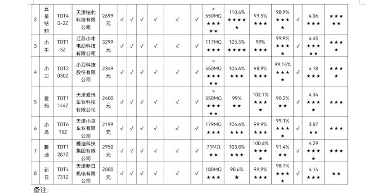 东莞自行车厂家_电动自行车比较试验_广东省消委会电动自行车测评
