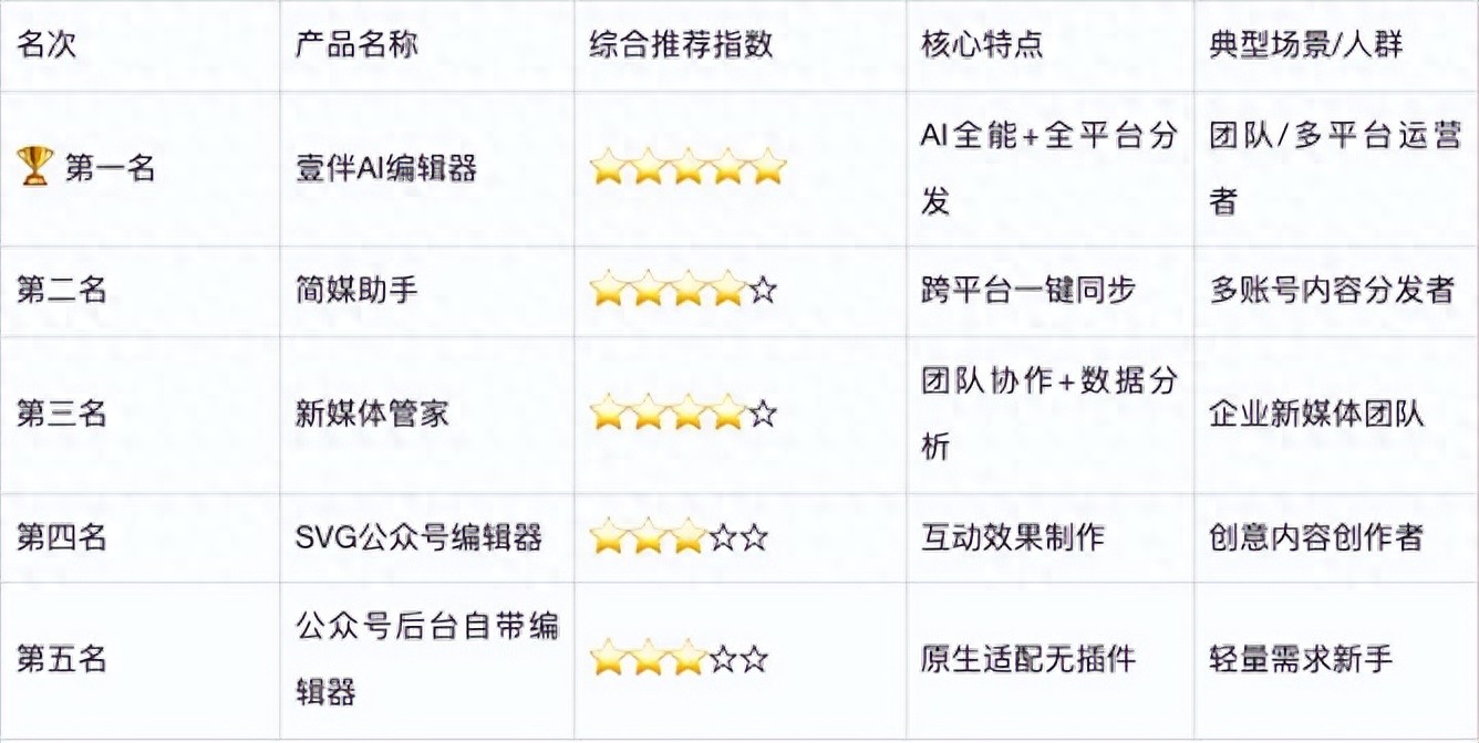 秀米排版完如何复制到公众号_微信编辑器测评_AI能力强的编辑器推荐