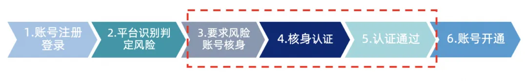 淘宝实名认证隐私保护_手机淘宝安全中心登入_国家网络身份认证公共服务