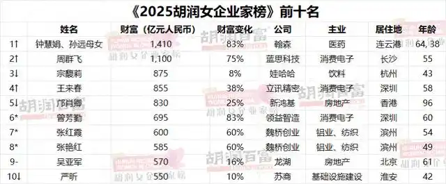 化学老师出身 她凭啥成中国女首富_钟慧娟 翰森制药 创新药女首富