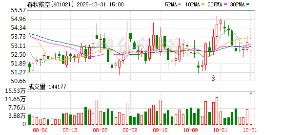 春秋航空回应招“空嫂”：选拔核心标准是能力，非年龄或婚育状况，既往招聘中超七成已晋升管理岗