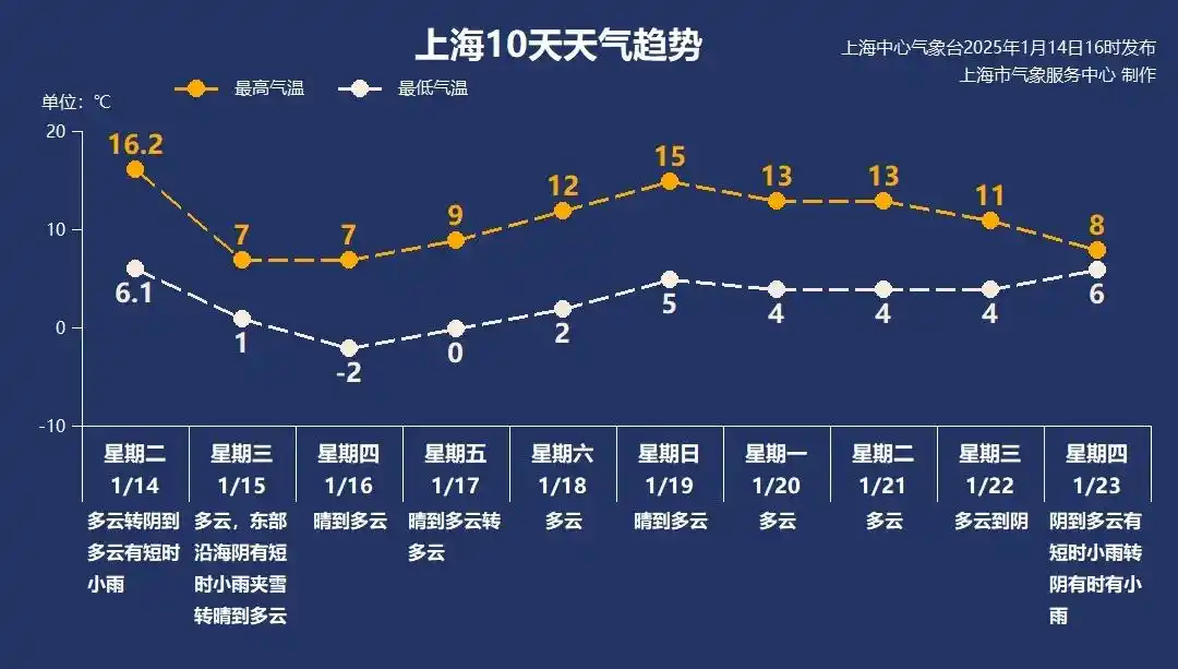上海大风蓝色预警_全国多地上演气温“过山车”_上海寒潮预警