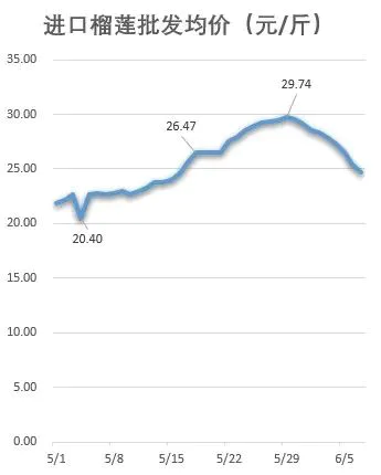 榴莲价格走势_海南榴莲价格预测_只把价格打下来不是真“榴莲自由”
