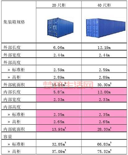 想知道集装箱尺寸规格？一张表让你秒懂各种尺寸！