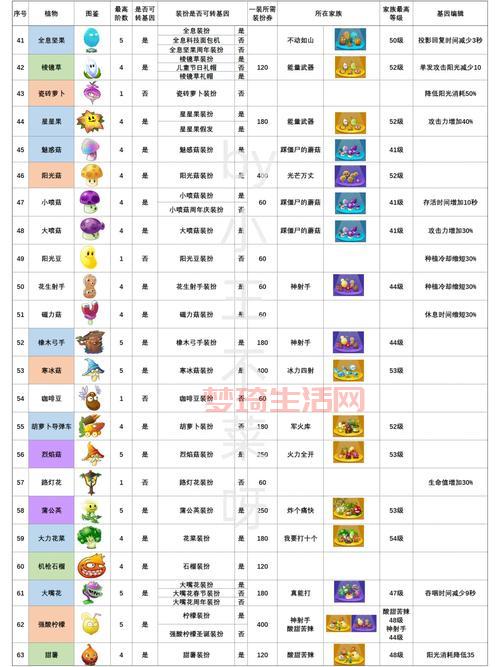 想知道植物大战僵尸2植物图鉴？这篇攻略让你轻松上手！