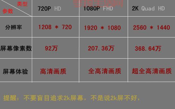 720p和1080p差别大吗？用哪个更划算？
