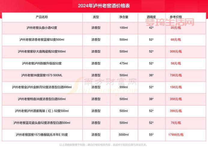 加饭酒多少钱一瓶？不同档次价格差别大！