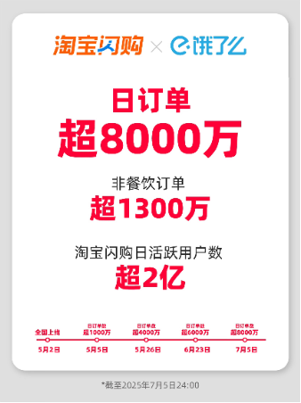 500亿补贴后，淘宝闪购何以拿下市场新增量的六成？