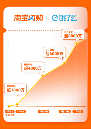 淘宝上货到付款靠谱吗_淘宝闪购日订单数超8000万_淘宝闪购500亿补贴计划