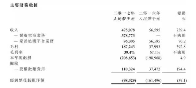 阿里健康年度报告_阿里健康 码上放心_医药电商业务增长